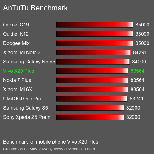AnTuTuAnTuTu Benchmark Vivo X20 Plus