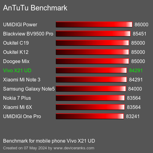 AnTuTuAnTuTu Benchmark Vivo X21 UD