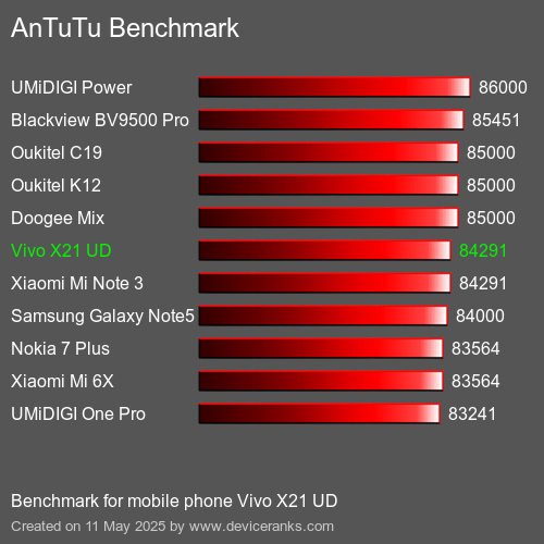 AnTuTu Benchmark telefon Vivo X21 UD AnTuTuAnTuTu Měřítko Vivo X21 UD