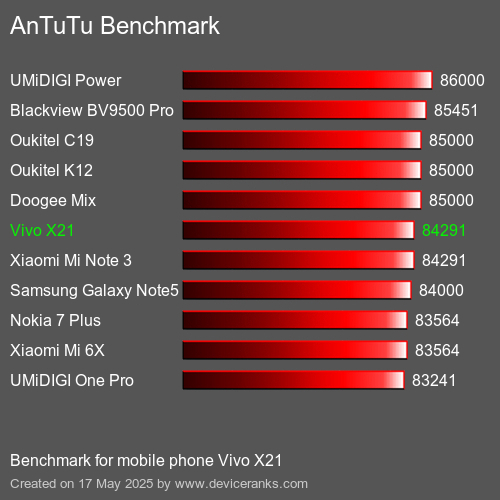 AnTuTuAnTuTu De Référence Vivo X21