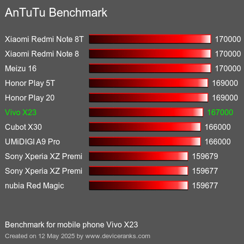 AnTuTu Benchmark telefon Vivo X23 AnTuTuAnTuTu Měřítko Vivo X23