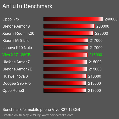 AnTuTuAnTuTu Měřítko Vivo X27 128GB