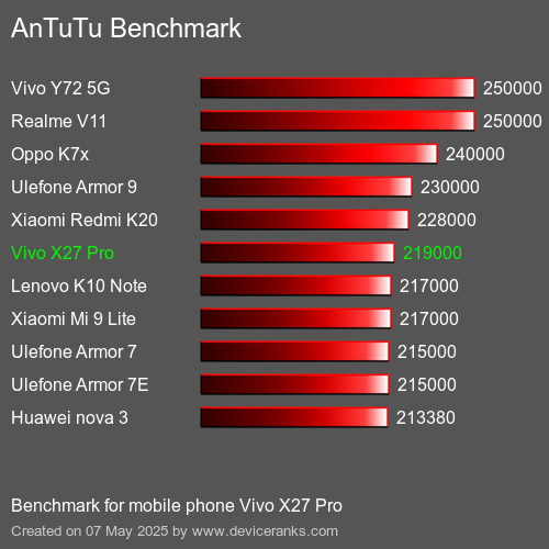 AnTuTu Benchmark telefon Vivo X27 Pro AnTuTuAnTuTu Měřítko Vivo X27 Pro