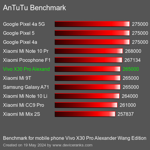 AnTuTuAnTuTu Měřítko Vivo X30 Pro Alexander Wang Edition