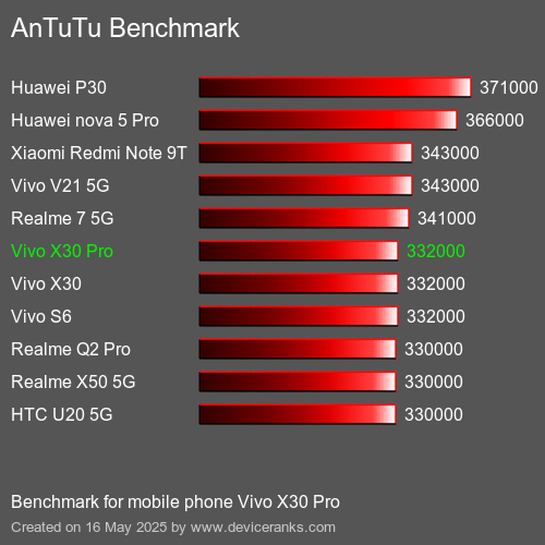 AnTuTuAnTuTu Еталоном Vivo X30 Pro