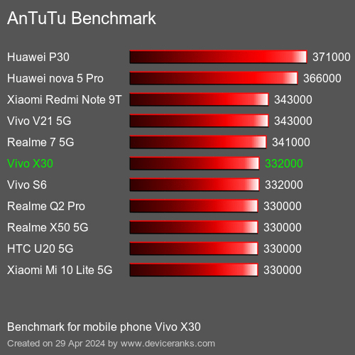 AnTuTuAnTuTu Měřítko Vivo X30