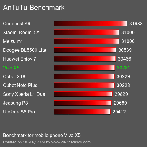 AnTuTuAnTuTu Měřítko Vivo X5