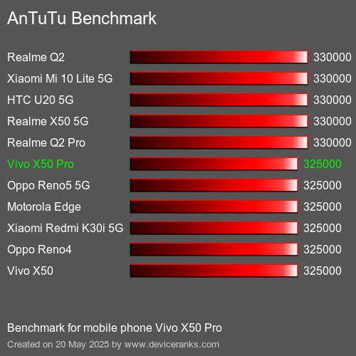 AnTuTuAnTuTu Punktem Odniesienia Vivo X50 Pro