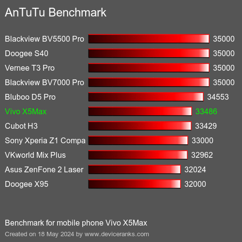 AnTuTuAnTuTu Měřítko Vivo X5Max