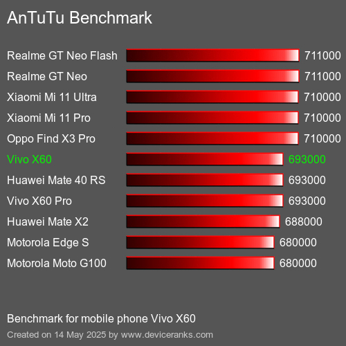 AnTuTu Benchmark telefon Vivo X60 AnTuTuAnTuTu Měřítko Vivo X60