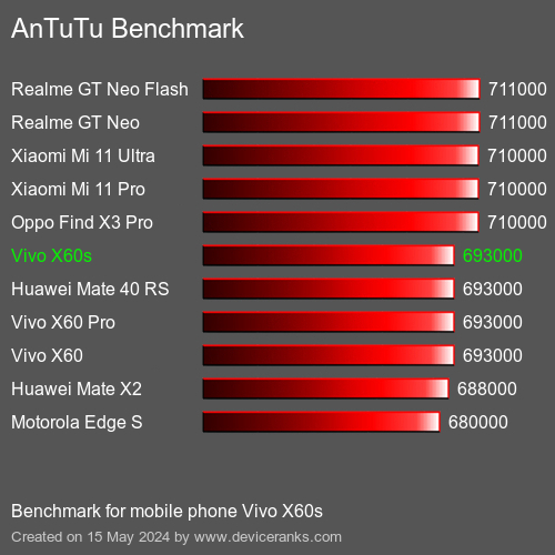 AnTuTuAnTuTu Benchmark Vivo X60s