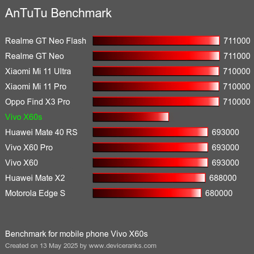 AnTuTuAnTuTu Punktem Odniesienia Vivo X60s