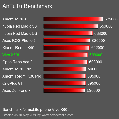 AnTuTuAnTuTu Αναφοράς Vivo X60t