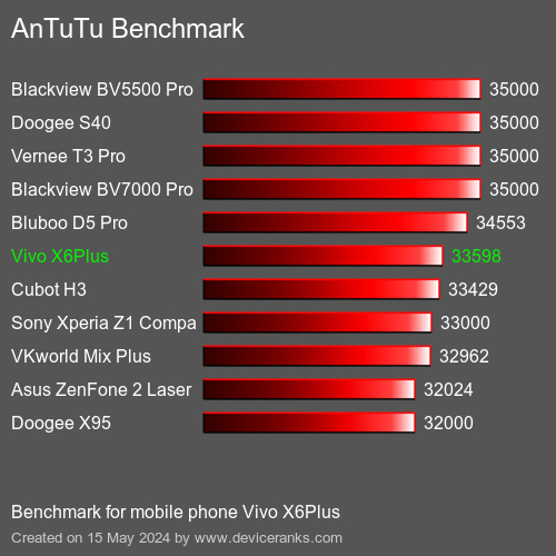 AnTuTuAnTuTu Αναφοράς Vivo X6Plus