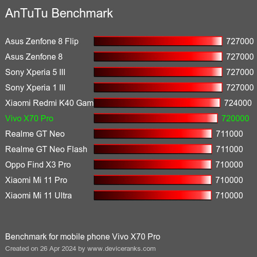 AnTuTuAnTuTu القياسي Vivo X70 Pro