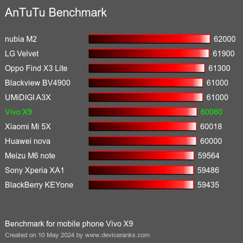 AnTuTuAnTuTu Benchmark Vivo X9