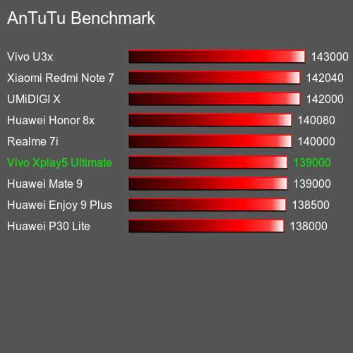 AnTuTuAnTuTu القياسي Vivo Xplay5 Ultimate