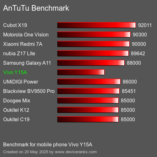 AnTuTu mobiele telefoon Vivo Y15A AnTuTuAnTuTu Benchmark Vivo Y15A