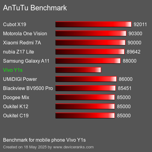 AnTuTuAnTuTu Αναφοράς Vivo Y1s