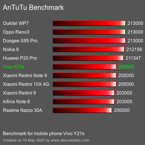 AnTuTuAnTuTu Měřítko Vivo Y21s