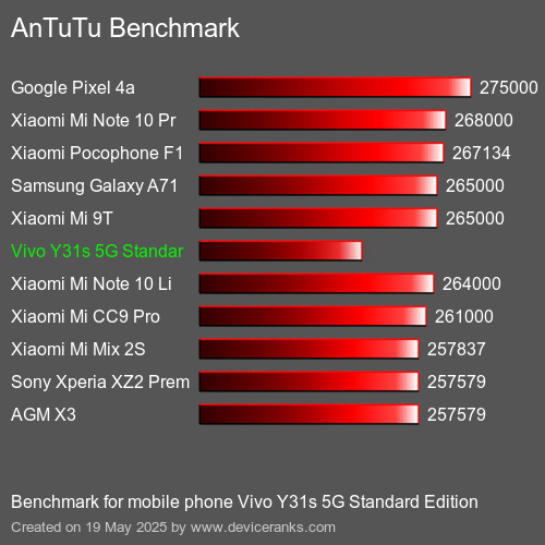 AnTuTu Benchmark Puanı cep telefonu Vivo Y31s 5G Standard Edition AnTuTuAnTuTu Kriter Vivo Y31s 5G Standard Edition