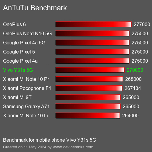AnTuTuAnTuTu Benchmark Vivo Y31s 5G