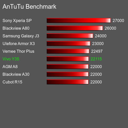 AnTuTu Benchmark telefon Vivo Y35 AnTuTuAnTuTu Měřítko Vivo Y35
