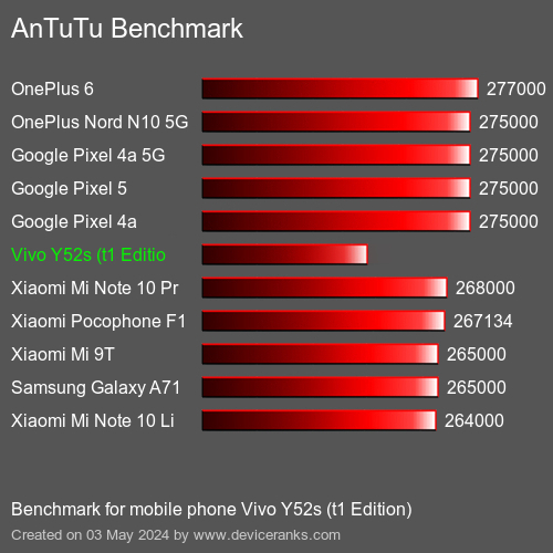 AnTuTuAnTuTu Benchmark Vivo Y52s (t1 Edition)