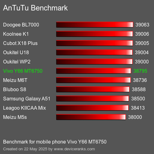 AnTuTuAnTuTu Еталоном Vivo Y66 MT6750