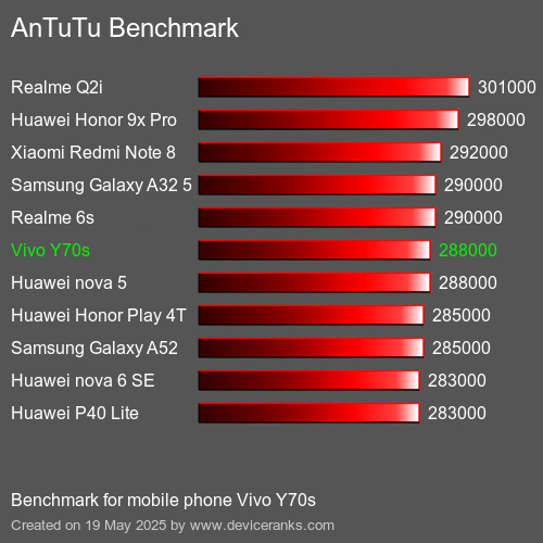 AnTuTuAnTuTu Benchmark Vivo Y70s