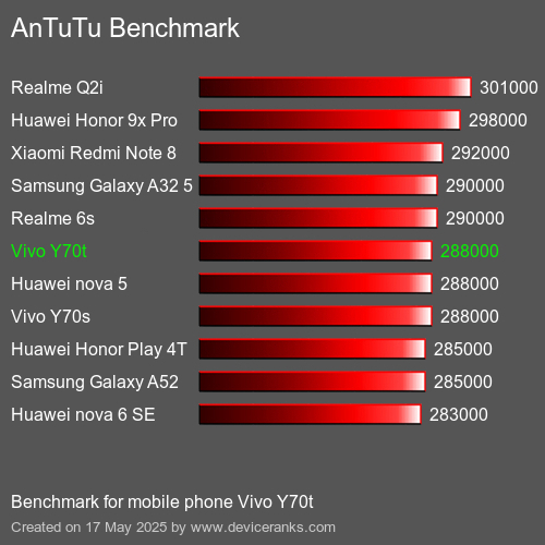 AnTuTu Benchmark el teléfono móvil Vivo Y70t AnTuTuAnTuTu De Referencia Vivo Y70t