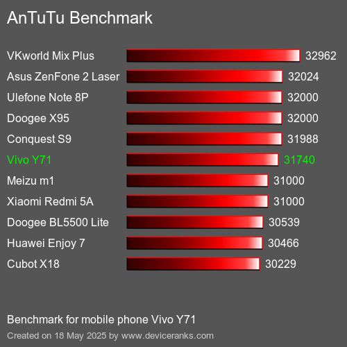 AnTuTu Benchmark téléphone portable Vivo Y71 AnTuTuAnTuTu De Référence Vivo Y71