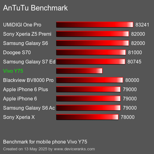 AnTuTu Benchmark el teléfono móvil Vivo Y75 AnTuTuAnTuTu De Referencia Vivo Y75