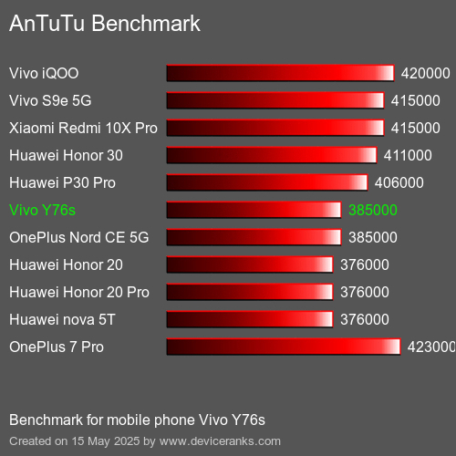 مقياس AnTuTu تليفون محمول Vivo Y76s AnTuTuAnTuTu القياسي Vivo Y76s