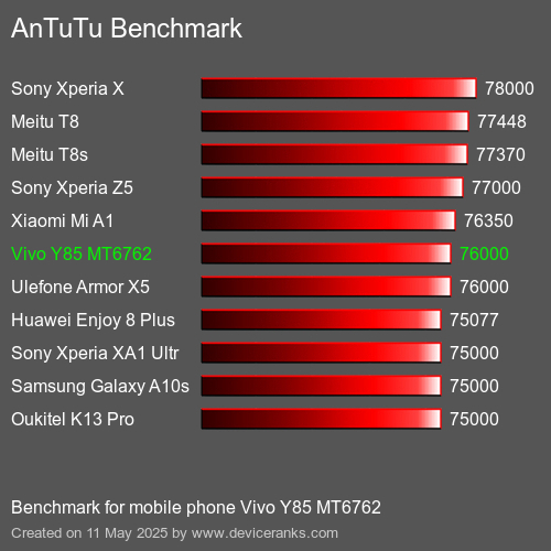 AnTuTu Benchmark el teléfono móvil Vivo Y85 MT6762 AnTuTuAnTuTu De Referencia Vivo Y85 MT6762