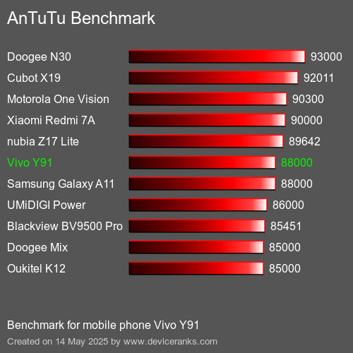 AnTuTu Benchmark el teléfono móvil Vivo Y91 AnTuTuAnTuTu De Referencia Vivo Y91