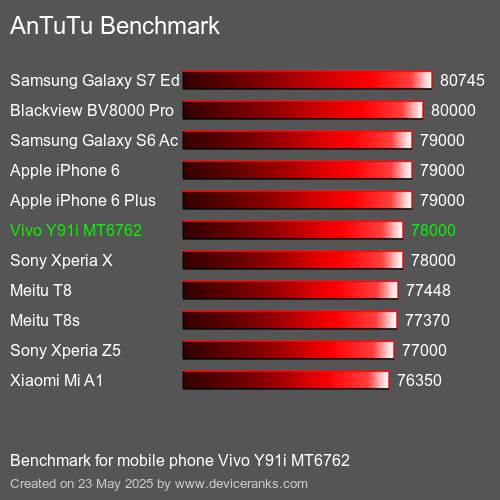 AnTuTuAnTuTu Kriter Vivo Y91i MT6762