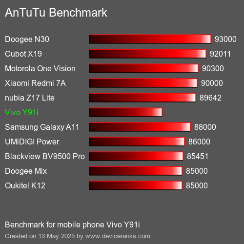 AnTuTu Benchmark el teléfono móvil Vivo Y91i AnTuTuAnTuTu De Referencia Vivo Y91i