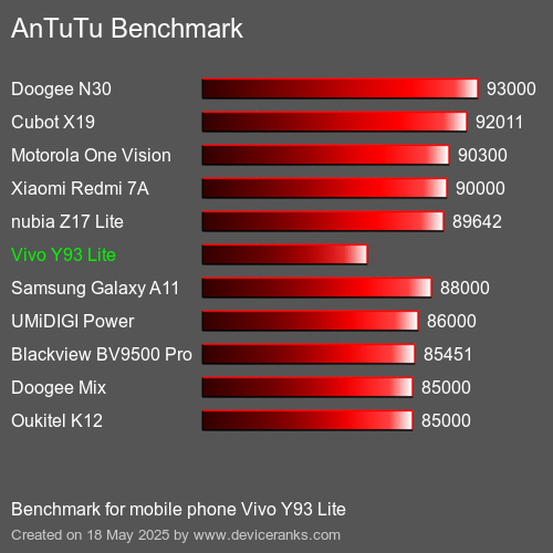 AnTuTu Benchmark el teléfono móvil Vivo Y93 Lite AnTuTuAnTuTu De Referencia Vivo Y93 Lite