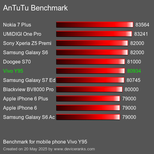 AnTuTuAnTuTu Еталоном Vivo Y95