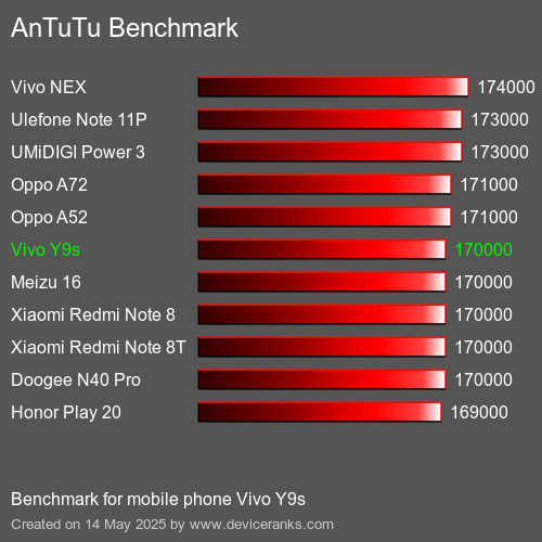 AnTuTuAnTuTu Еталоном Vivo Y9s