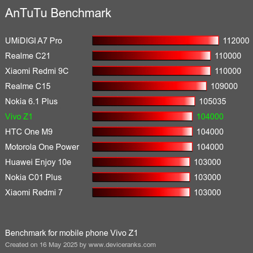 AnTuTu Benchmark mobile phone Vivo Z1 AnTuTuAnTuTu Benchmark Vivo Z1