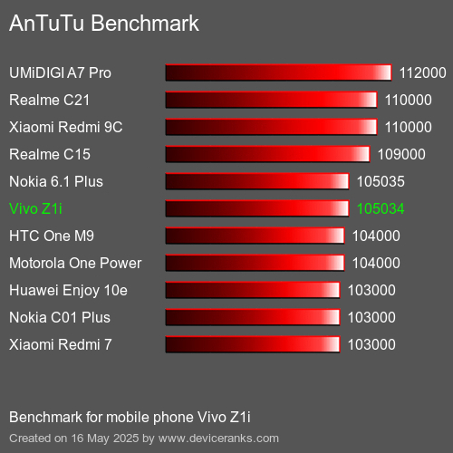 AnTuTu Benchmark mobile phone Vivo Z1i AnTuTuAnTuTu Benchmark Vivo Z1i