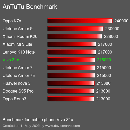 AnTuTu Benchmark κινητό τηλέφωνο Vivo Z1x AnTuTuAnTuTu Αναφοράς Vivo Z1x
