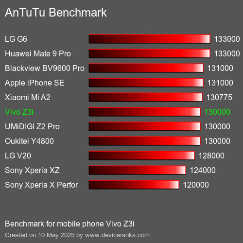 AnTuTu Benchmark el teléfono móvil Vivo Z3i AnTuTuAnTuTu De Referencia Vivo Z3i