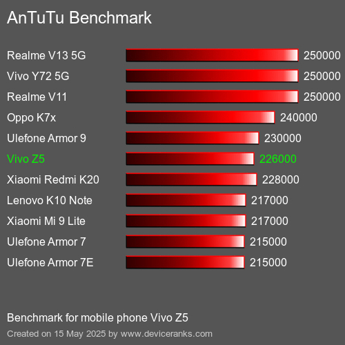 AnTuTu Benchmark Puanı cep telefonu Vivo Z5 AnTuTuAnTuTu Kriter Vivo Z5
