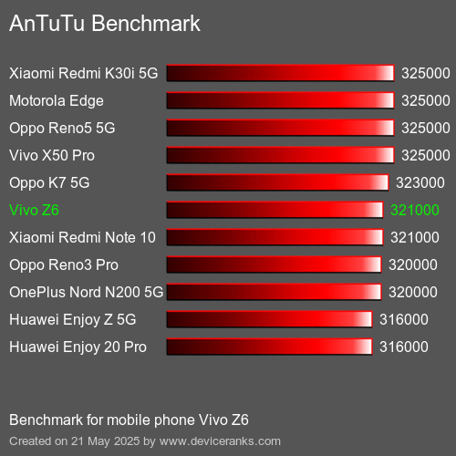 AnTuTu Benchmark el teléfono móvil Vivo Z6 AnTuTuAnTuTu De Referencia Vivo Z6