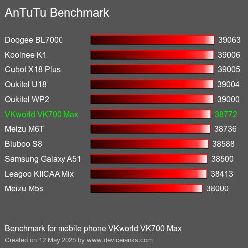 AnTuTuAnTuTu القياسي VKworld VK700 Max