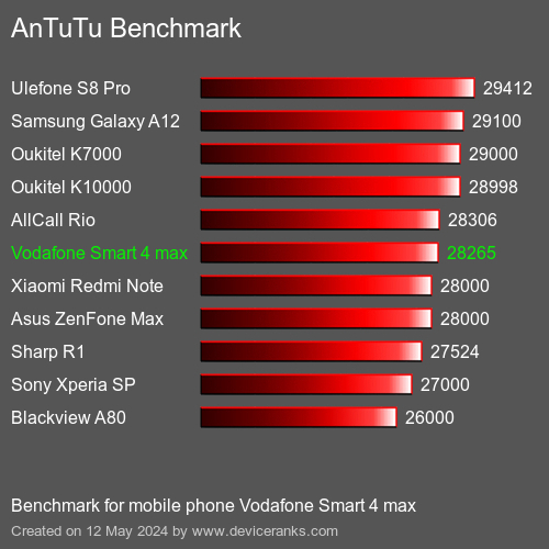 AnTuTuAnTuTu Αναφοράς Vodafone Smart 4 max