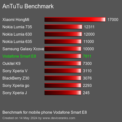 AnTuTuAnTuTu Měřítko Vodafone Smart E8